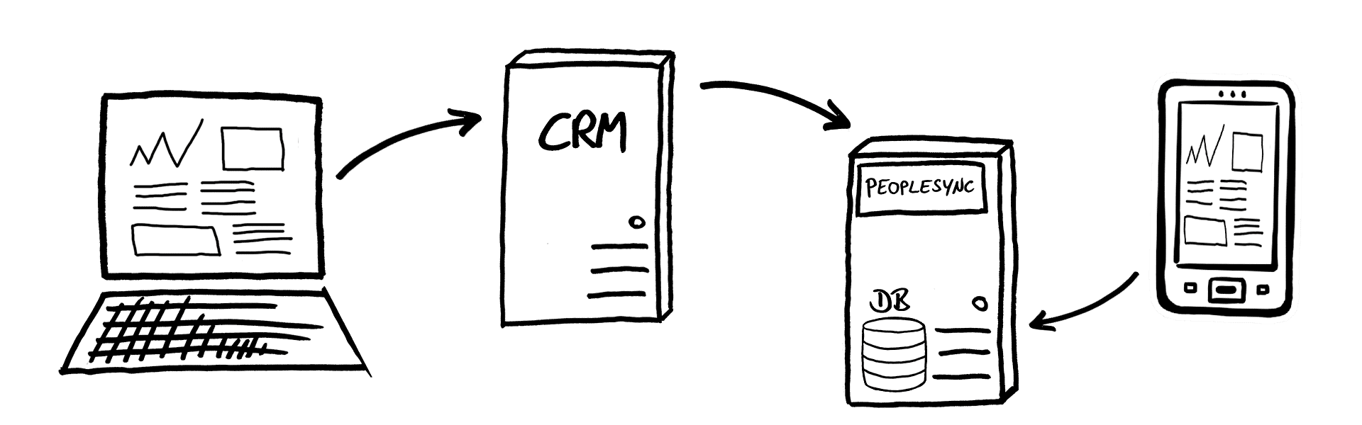 contact synchronization crm on mobile devices