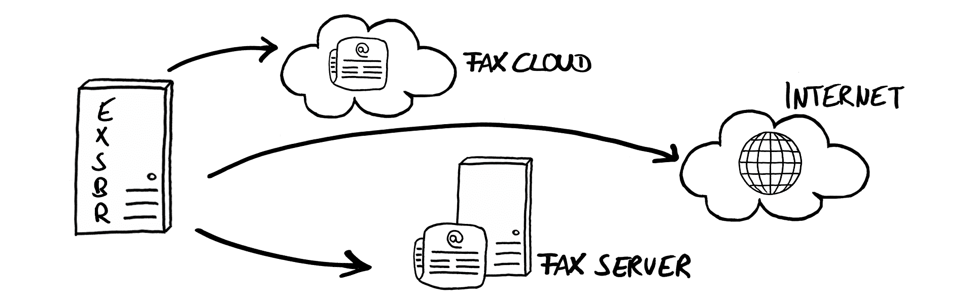 message routing global fax routing